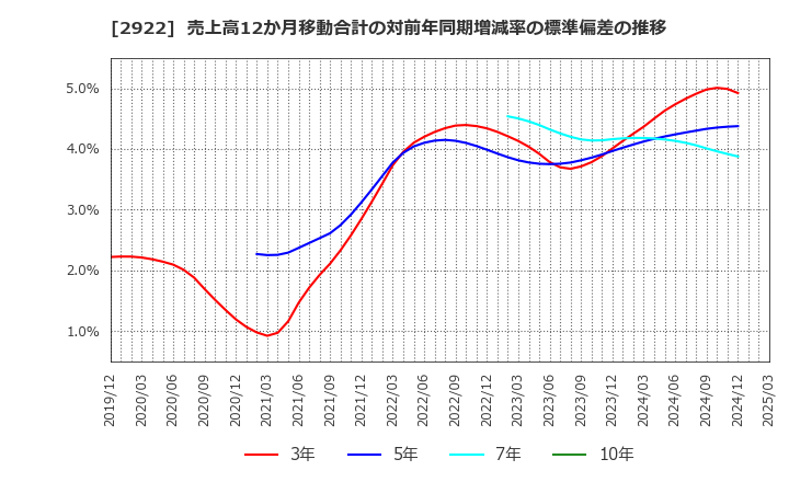 2922 (株)なとり: 売上高12か月移動合計の対前年同期増減率の標準偏差の推移