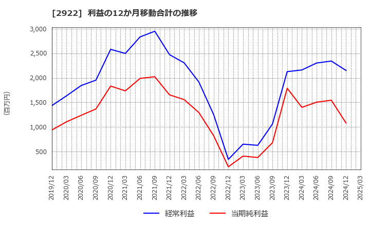 2922 (株)なとり: 利益の12か月移動合計の推移