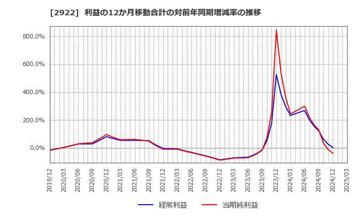 2922 (株)なとり: 利益の12か月移動合計の対前年同期増減率の推移