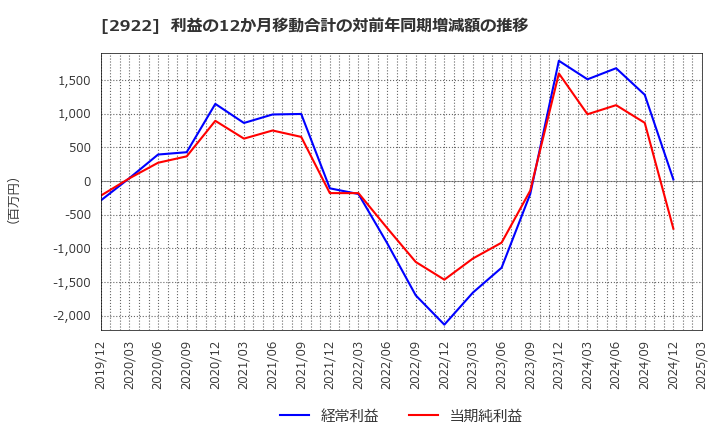 2922 (株)なとり: 利益の12か月移動合計の対前年同期増減額の推移