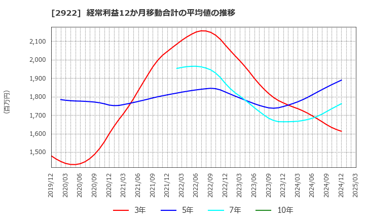 2922 (株)なとり: 経常利益12か月移動合計の平均値の推移