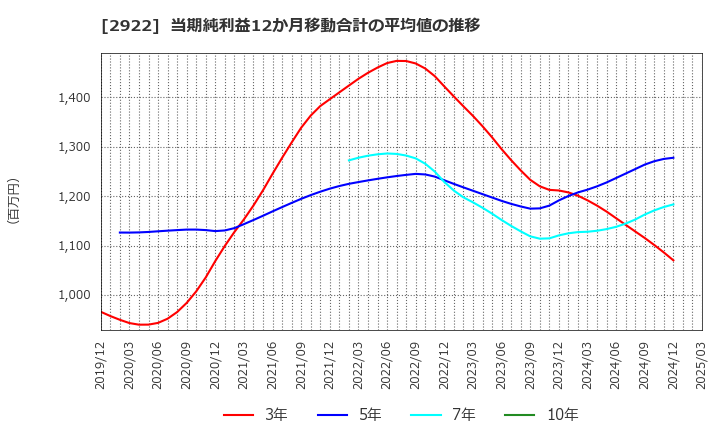 2922 (株)なとり: 当期純利益12か月移動合計の平均値の推移