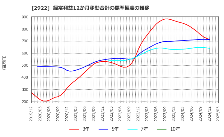 2922 (株)なとり: 経常利益12か月移動合計の標準偏差の推移
