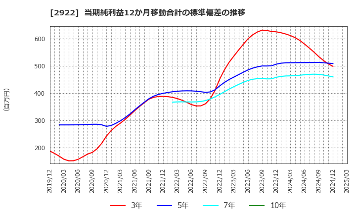 2922 (株)なとり: 当期純利益12か月移動合計の標準偏差の推移