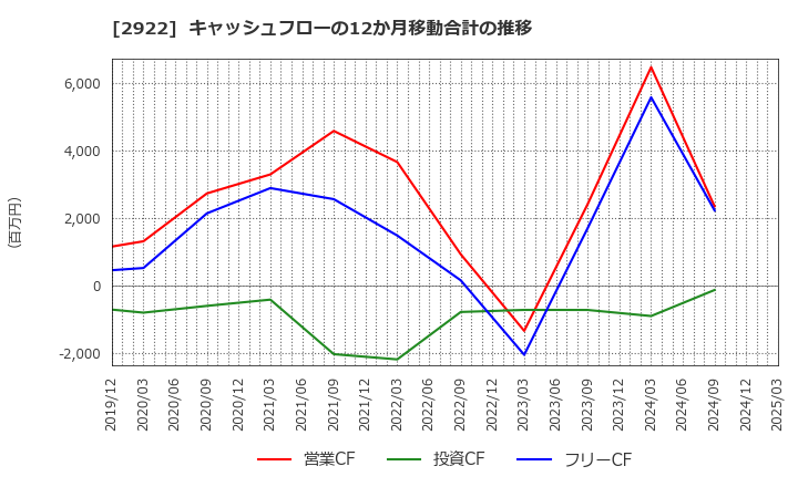 2922 (株)なとり: キャッシュフローの12か月移動合計の推移