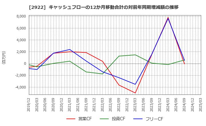 2922 (株)なとり: キャッシュフローの12か月移動合計の対前年同期増減額の推移