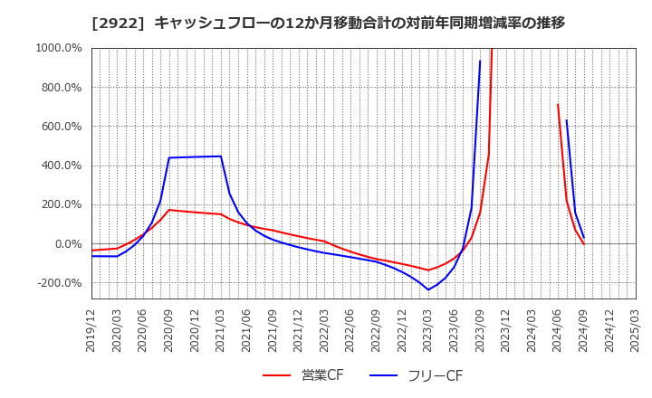 2922 (株)なとり: キャッシュフローの12か月移動合計の対前年同期増減率の推移