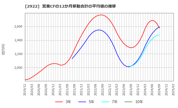 2922 (株)なとり: 営業CFの12か月移動合計の平均値の推移