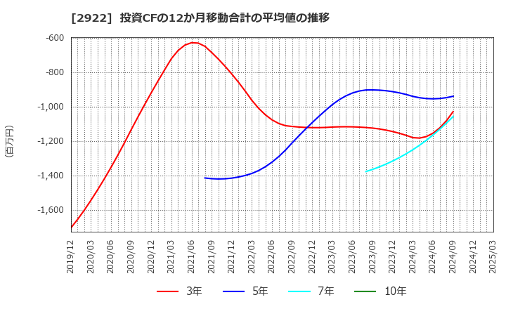 2922 (株)なとり: 投資CFの12か月移動合計の平均値の推移