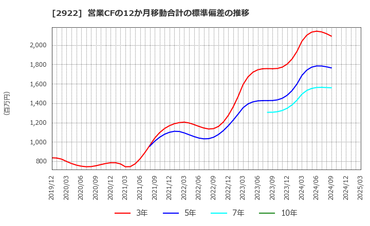 2922 (株)なとり: 営業CFの12か月移動合計の標準偏差の推移