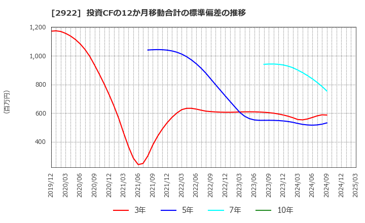 2922 (株)なとり: 投資CFの12か月移動合計の標準偏差の推移
