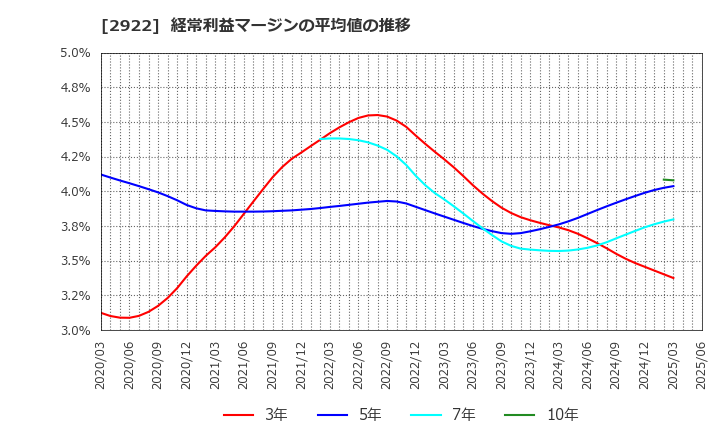 2922 (株)なとり: 経常利益マージンの平均値の推移