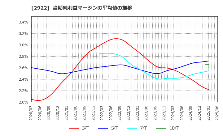 2922 (株)なとり: 当期純利益マージンの平均値の推移