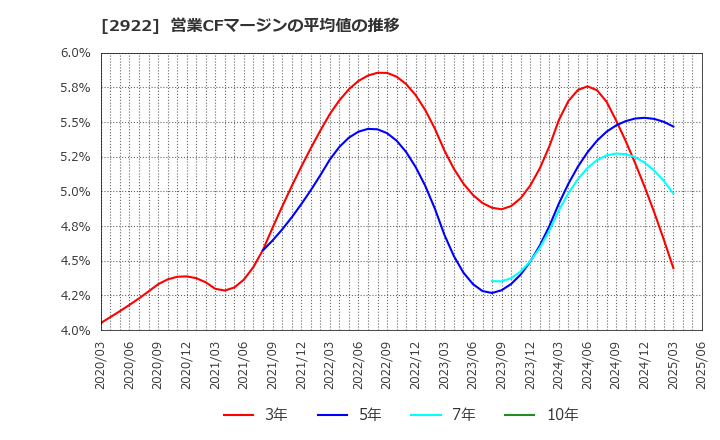2922 (株)なとり: 営業CFマージンの平均値の推移