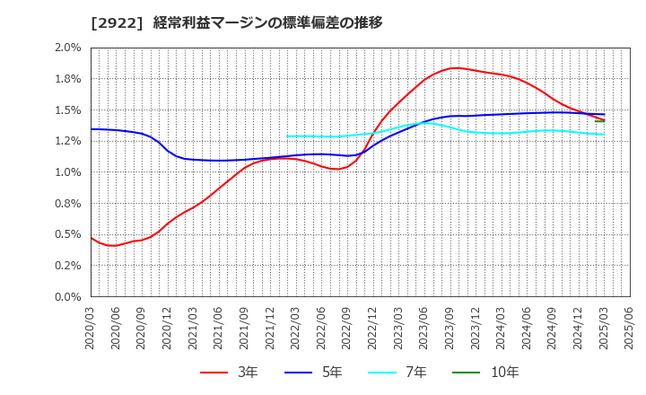 2922 (株)なとり: 経常利益マージンの標準偏差の推移