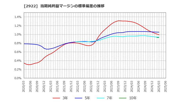 2922 (株)なとり: 当期純利益マージンの標準偏差の推移