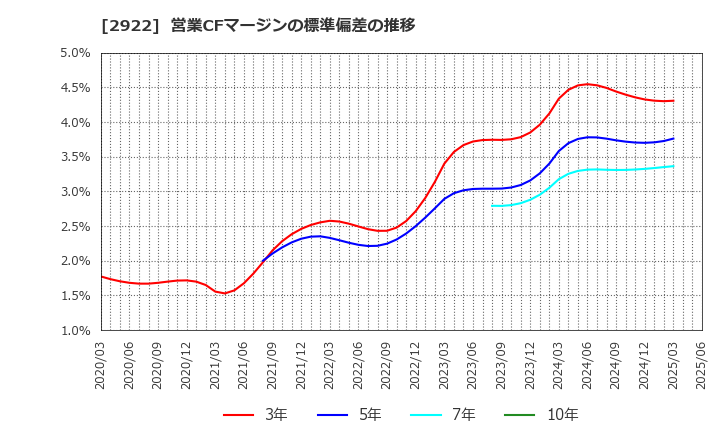 2922 (株)なとり: 営業CFマージンの標準偏差の推移
