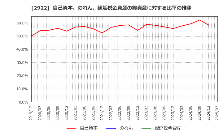 2922 (株)なとり: 自己資本、のれん、繰延税金資産の総資産に対する比率の推移