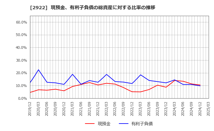 2922 (株)なとり: 現預金、有利子負債の総資産に対する比率の推移