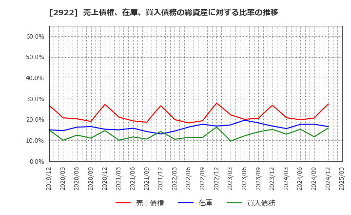 2922 (株)なとり: 売上債権、在庫、買入債務の総資産に対する比率の推移