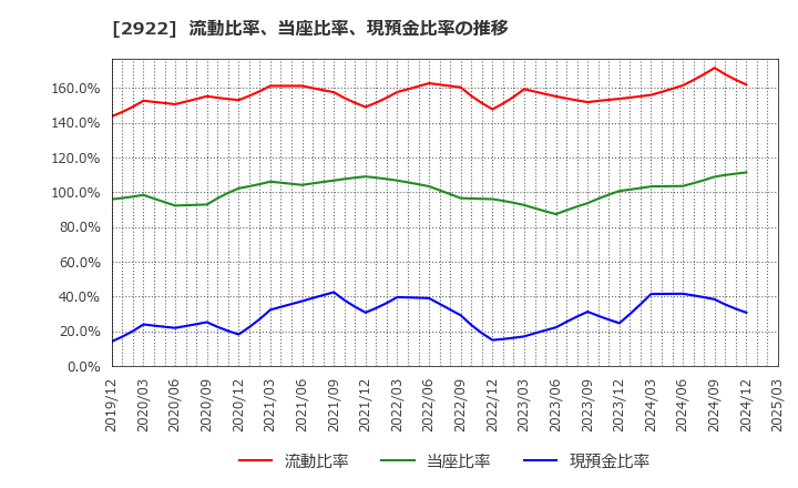 2922 (株)なとり: 流動比率、当座比率、現預金比率の推移