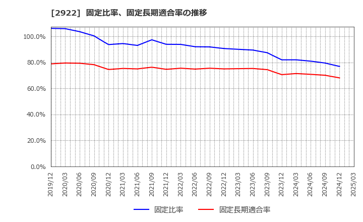 2922 (株)なとり: 固定比率、固定長期適合率の推移