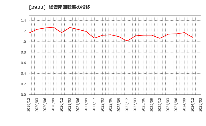 2922 (株)なとり: 総資産回転率の推移