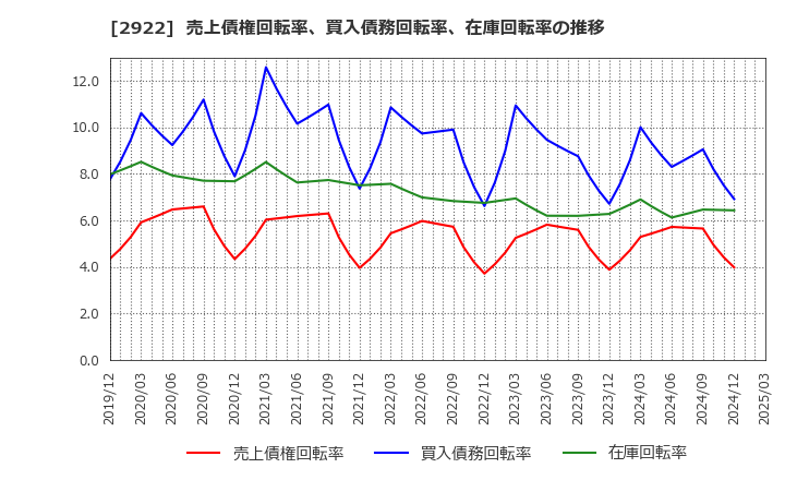 2922 (株)なとり: 売上債権回転率、買入債務回転率、在庫回転率の推移