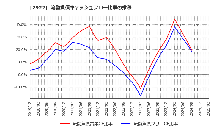 2922 (株)なとり: 流動負債キャッシュフロー比率の推移