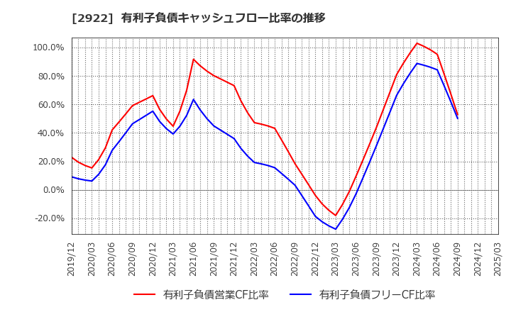 2922 (株)なとり: 有利子負債キャッシュフロー比率の推移