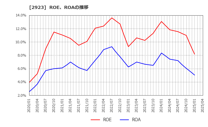 2923 サトウ食品(株): ROE、ROAの推移