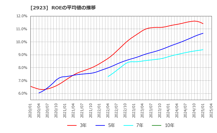 2923 サトウ食品(株): ROEの平均値の推移