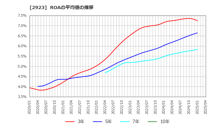 2923 サトウ食品(株): ROAの平均値の推移