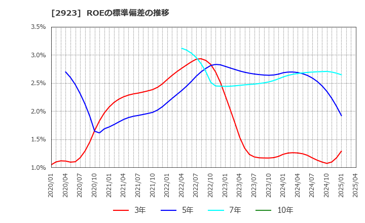 2923 サトウ食品(株): ROEの標準偏差の推移