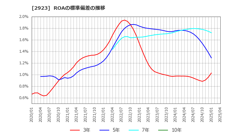 2923 サトウ食品(株): ROAの標準偏差の推移