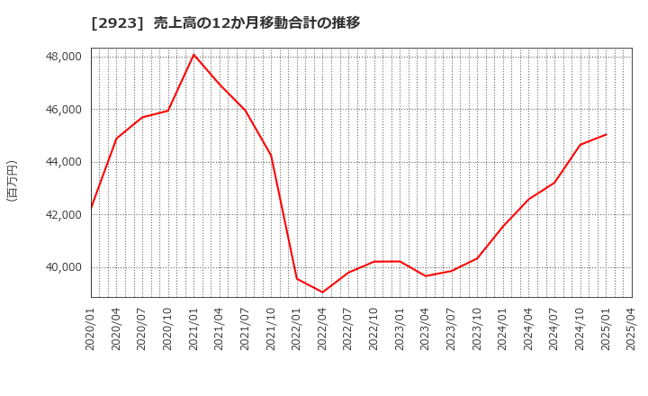 2923 サトウ食品(株): 売上高の12か月移動合計の推移