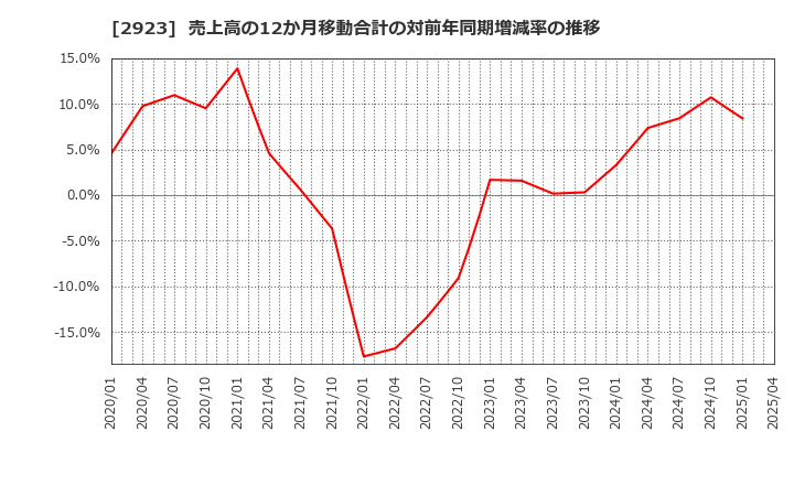 2923 サトウ食品(株): 売上高の12か月移動合計の対前年同期増減率の推移