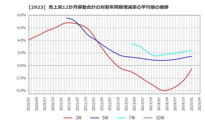 2923 サトウ食品(株): 売上高12か月移動合計の対前年同期増減率の平均値の推移