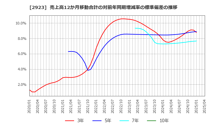 2923 サトウ食品(株): 売上高12か月移動合計の対前年同期増減率の標準偏差の推移