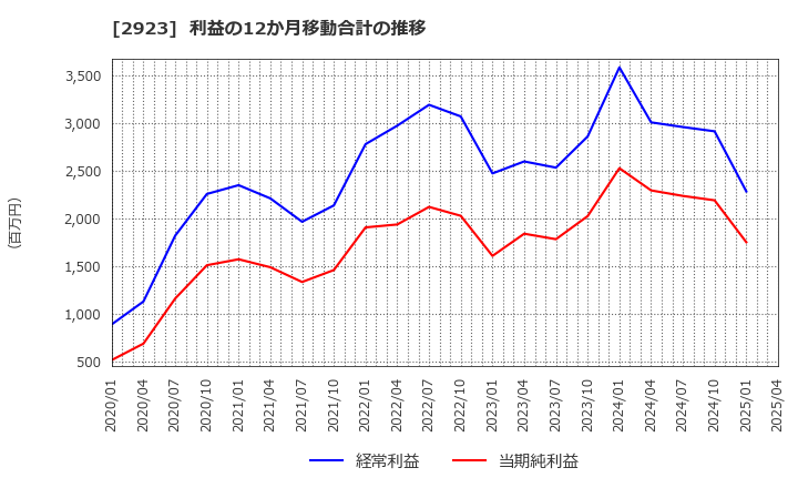 2923 サトウ食品(株): 利益の12か月移動合計の推移