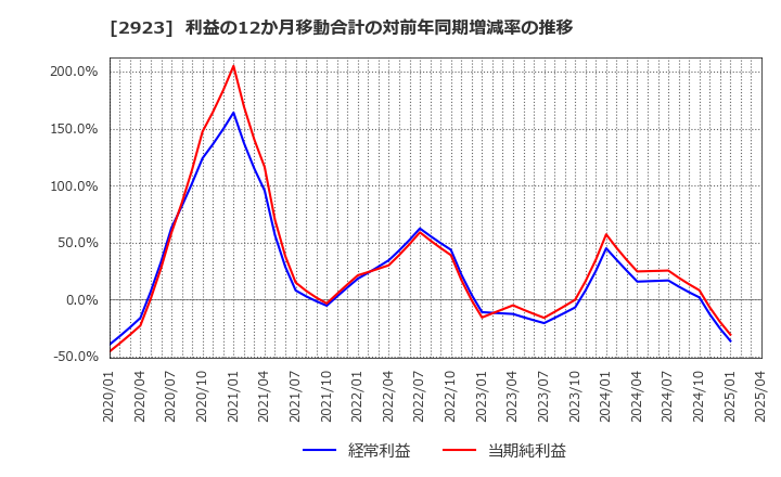 2923 サトウ食品(株): 利益の12か月移動合計の対前年同期増減率の推移