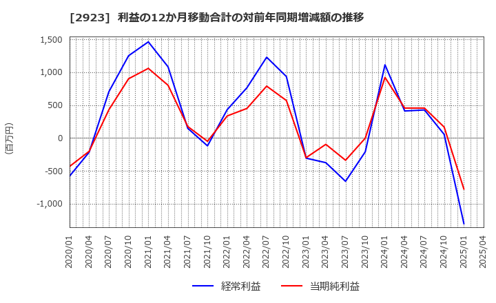 2923 サトウ食品(株): 利益の12か月移動合計の対前年同期増減額の推移