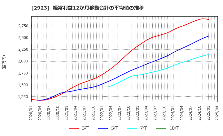 2923 サトウ食品(株): 経常利益12か月移動合計の平均値の推移