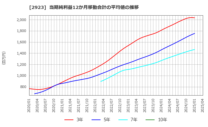 2923 サトウ食品(株): 当期純利益12か月移動合計の平均値の推移