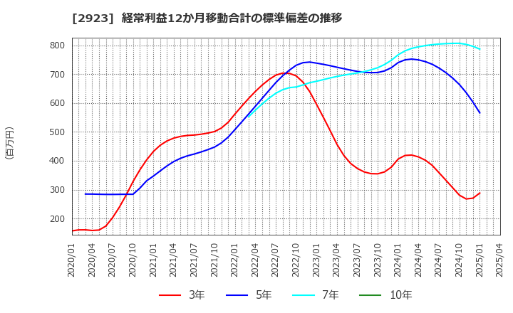 2923 サトウ食品(株): 経常利益12か月移動合計の標準偏差の推移