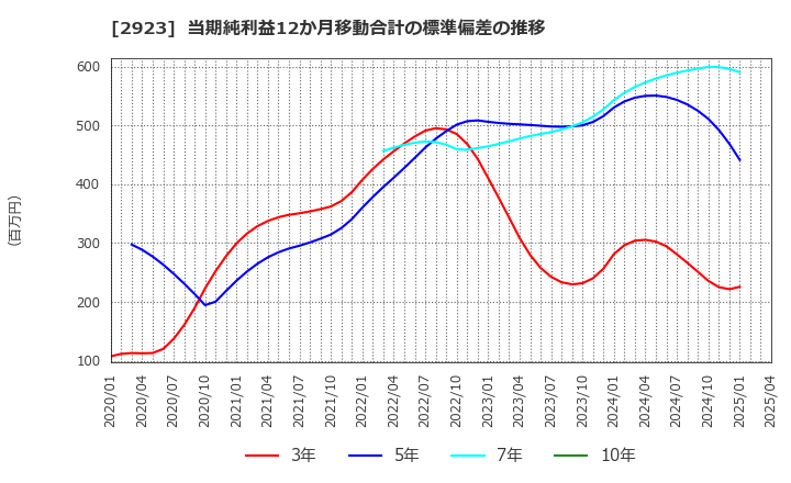 2923 サトウ食品(株): 当期純利益12か月移動合計の標準偏差の推移