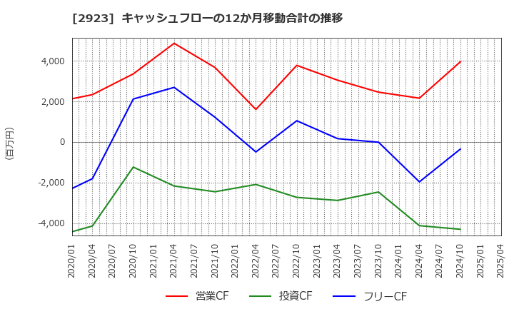 2923 サトウ食品(株): キャッシュフローの12か月移動合計の推移