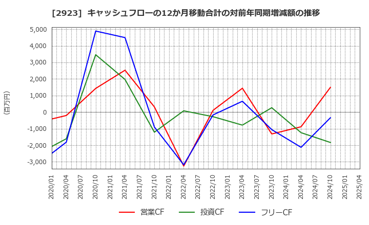 2923 サトウ食品(株): キャッシュフローの12か月移動合計の対前年同期増減額の推移