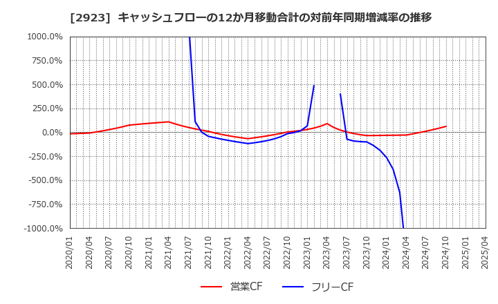 2923 サトウ食品(株): キャッシュフローの12か月移動合計の対前年同期増減率の推移