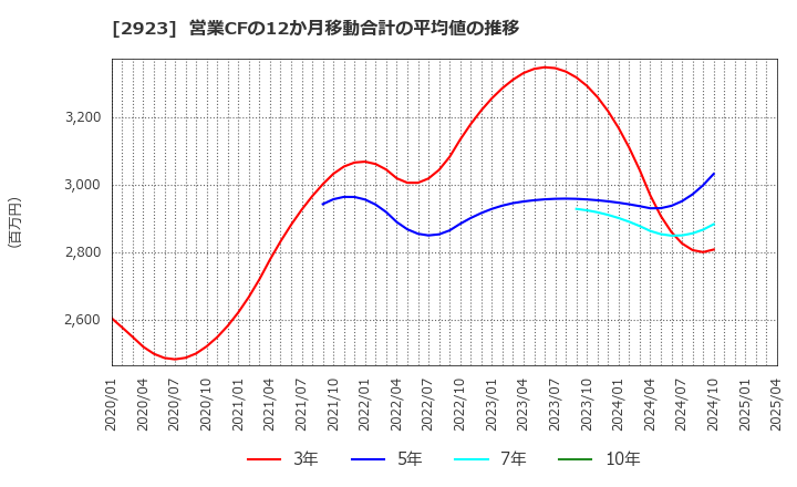 2923 サトウ食品(株): 営業CFの12か月移動合計の平均値の推移